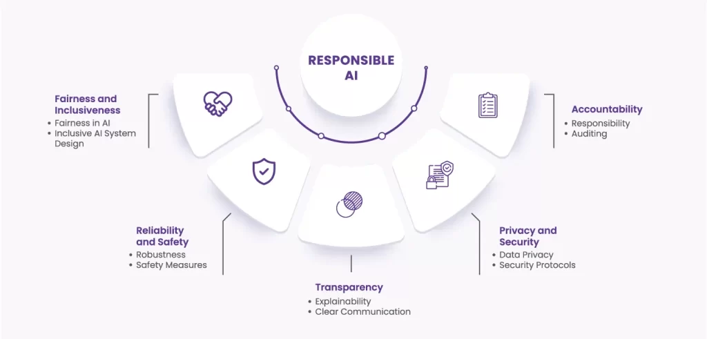 Core Principles of Responsible AI