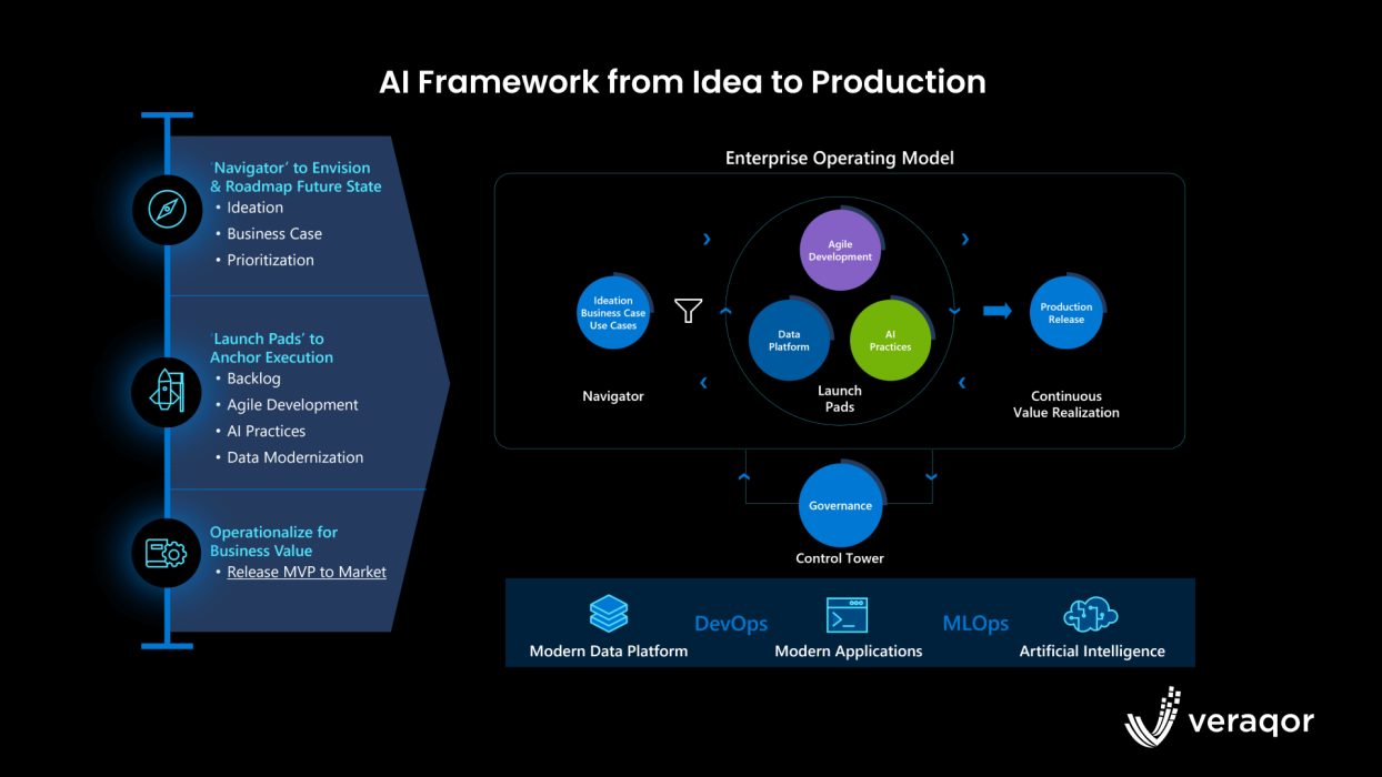 AI-Framework-from-Idea-to-Production-1.png